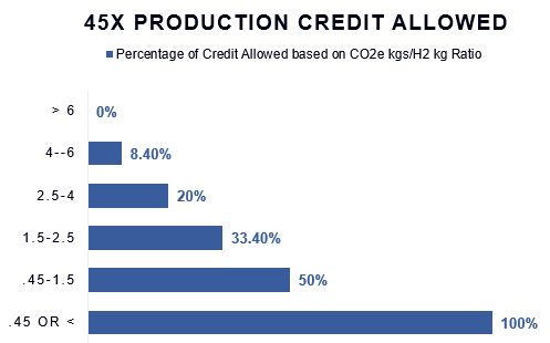 production_credits_based_on_CO2e